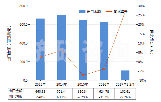 2013-2017年2月中國(guó)初級(jí)形狀的聚碳酸酯(HS39074000)出口總額及增速統(tǒng)計(jì)